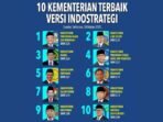 Survei IndoStrategi menunjukkan Kementerian Pendidikan Dasar dan Menengah menempati posisi teratas kinerja kementerian Kabinet Merah Putih. Namun hasilnya menandakan masih perlunya peningkatan kualitas birokrasi dan kebijakan publik di berbagai sektor.