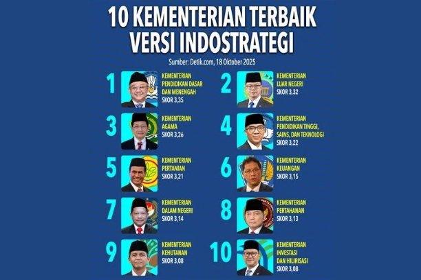 Survei IndoStrategi menunjukkan Kementerian Pendidikan Dasar dan Menengah menempati posisi teratas kinerja kementerian Kabinet Merah Putih. Namun hasilnya menandakan masih perlunya peningkatan kualitas birokrasi dan kebijakan publik di berbagai sektor.